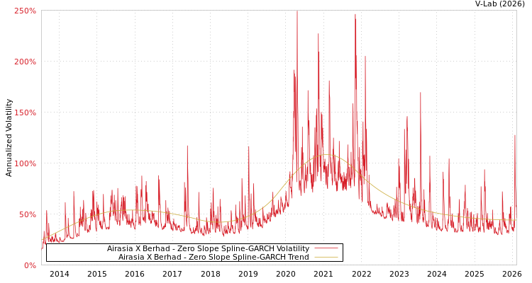 graph of Airasia X Berhad S0GARCH