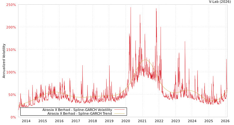 graph of Airasia X Berhad SGARCH