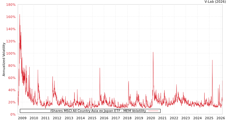 graph of iShares MSCI All Country Asia ex Japan ETF MEM