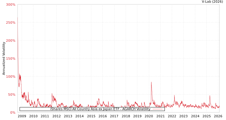 graph of iShares MSCI All Country Asia ex Japan ETF AGARCH