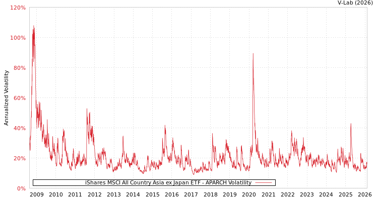 graph of iShares MSCI All Country Asia ex Japan ETF APARCH