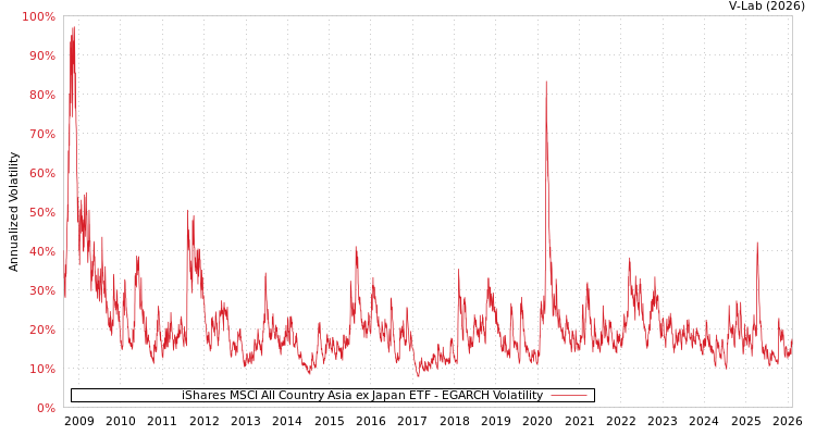 graph of iShares MSCI All Country Asia ex Japan ETF EGARCH
