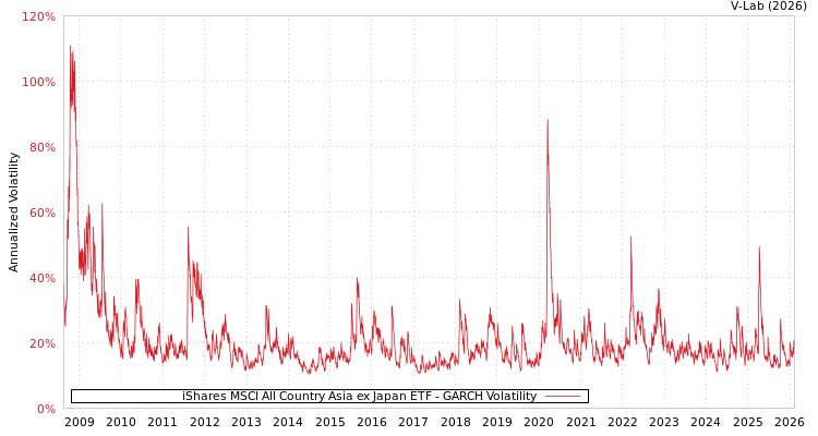 graph of iShares MSCI All Country Asia ex Japan ETF GARCH