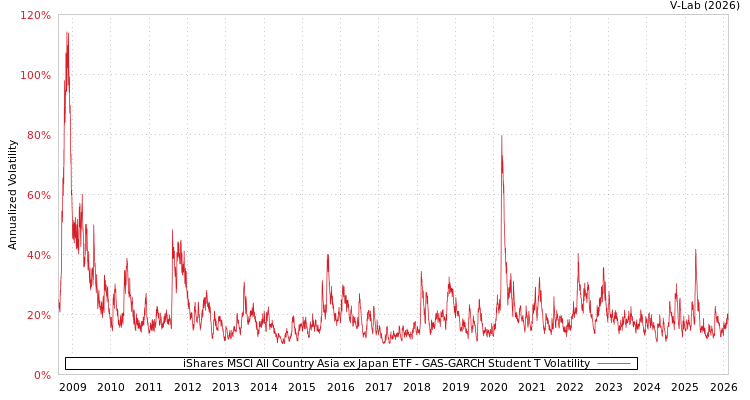 graph of iShares MSCI All Country Asia ex Japan ETF GAS-GARCH-T