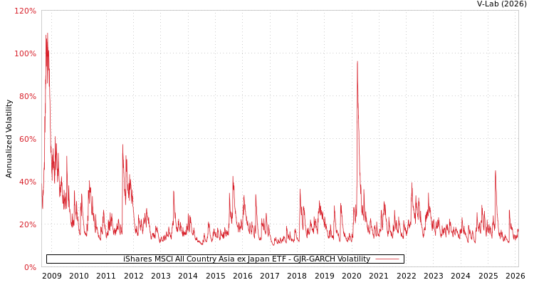 graph of iShares MSCI All Country Asia ex Japan ETF GJR-GARCH