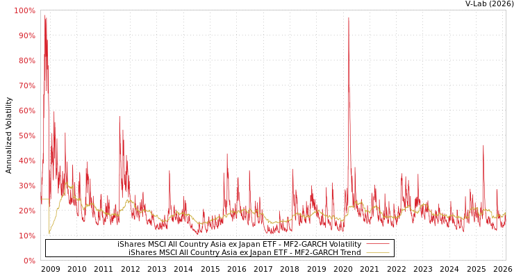graph of iShares MSCI All Country Asia ex Japan ETF MF2-GARCH
