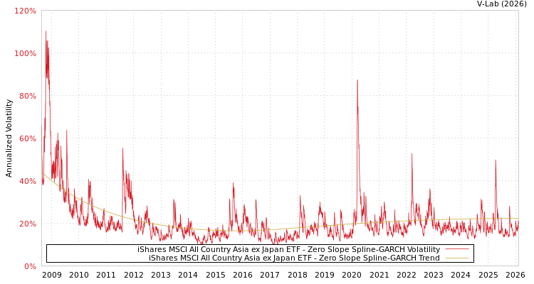 graph of iShares MSCI All Country Asia ex Japan ETF S0GARCH