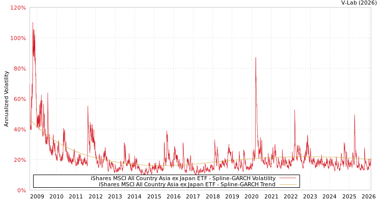 graph of iShares MSCI All Country Asia ex Japan ETF SGARCH