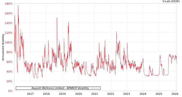 graph of Aayush Wellness Limited APARCH