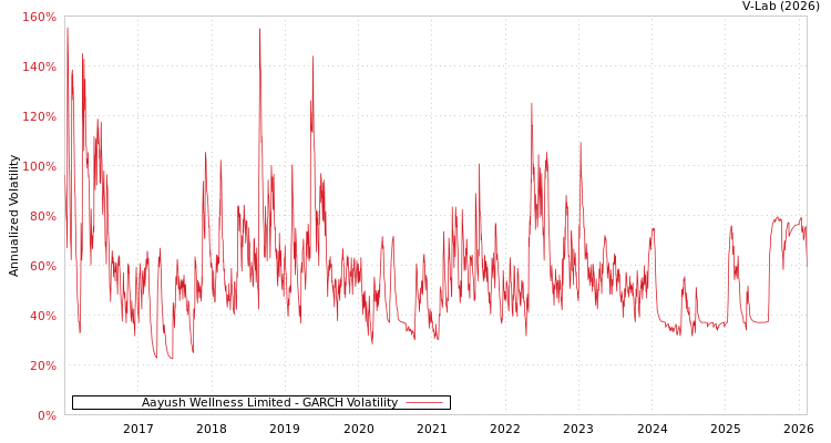 graph of Aayush Wellness Limited GARCH