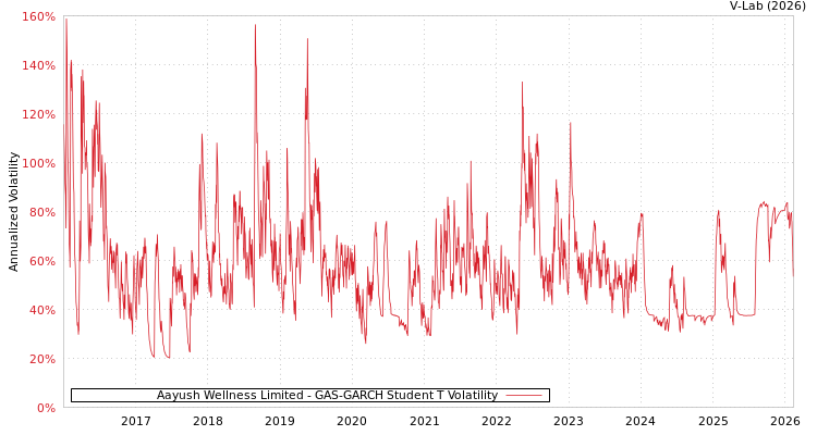 graph of Aayush Wellness Limited GAS-GARCH-T