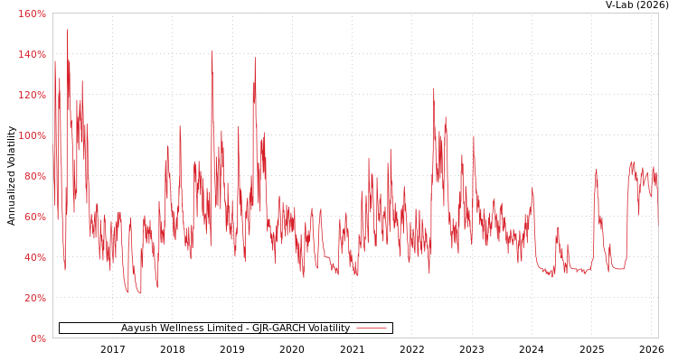 graph of Aayush Wellness Limited GJR-GARCH