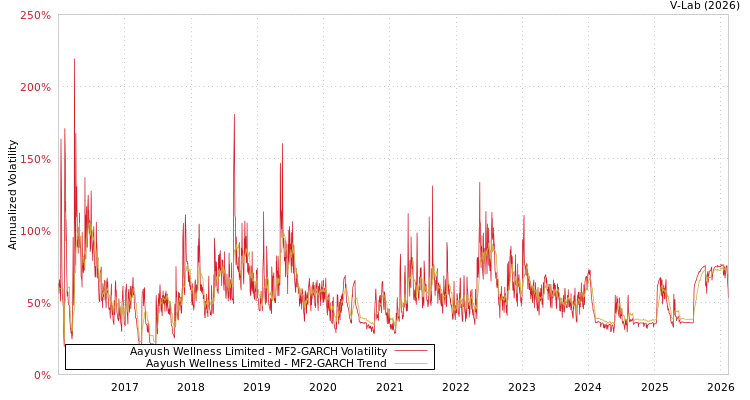 graph of Aayush Wellness Limited MF2-GARCH
