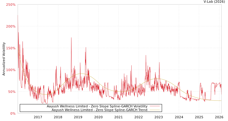 graph of Aayush Wellness Limited S0GARCH