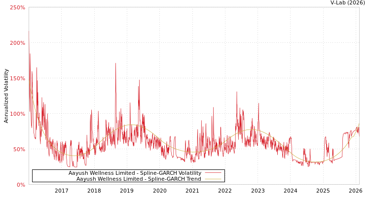 graph of Aayush Wellness Limited SGARCH