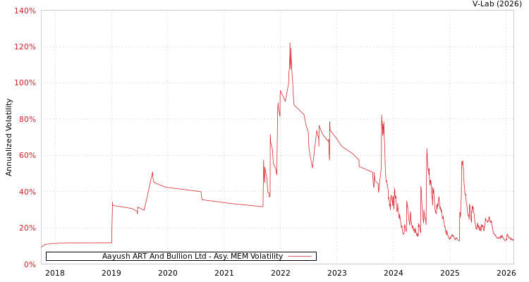 graph of Aayush ART And Bullion Ltd AMEM