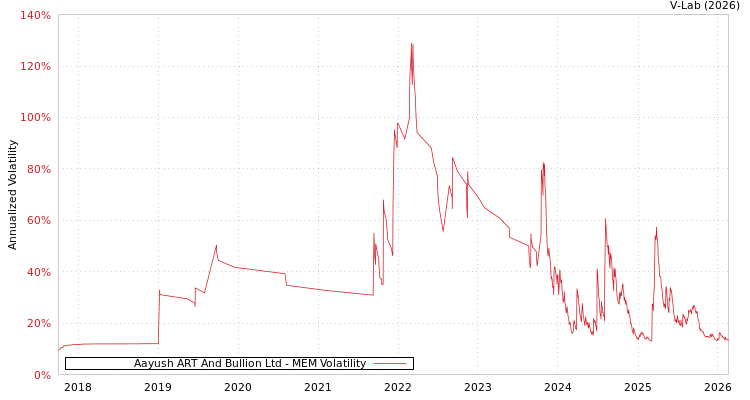 graph of Aayush ART And Bullion Ltd MEM