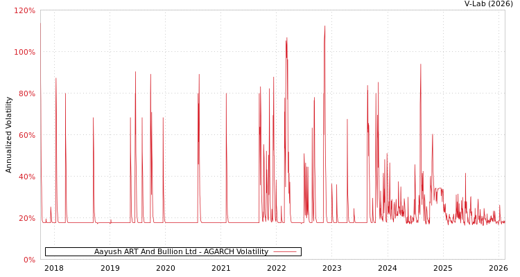 graph of Aayush ART And Bullion Ltd AGARCH
