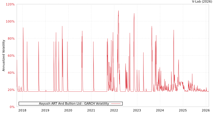 graph of Aayush ART And Bullion Ltd GARCH