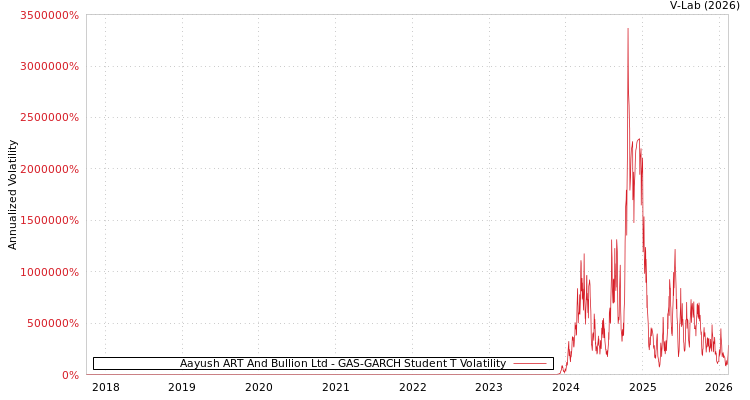 graph of Aayush ART And Bullion Ltd GAS-GARCH-T