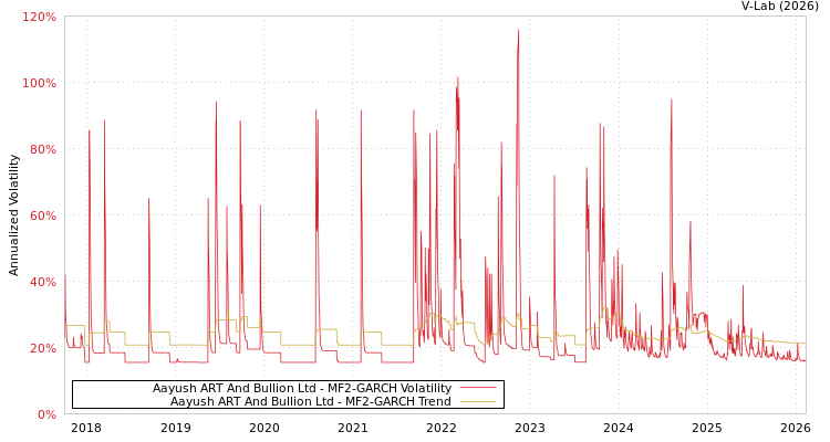 graph of Aayush ART And Bullion Ltd MF2-GARCH