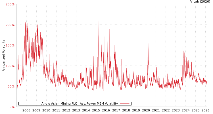 graph of Anglo Asian Mining PLC APMEM