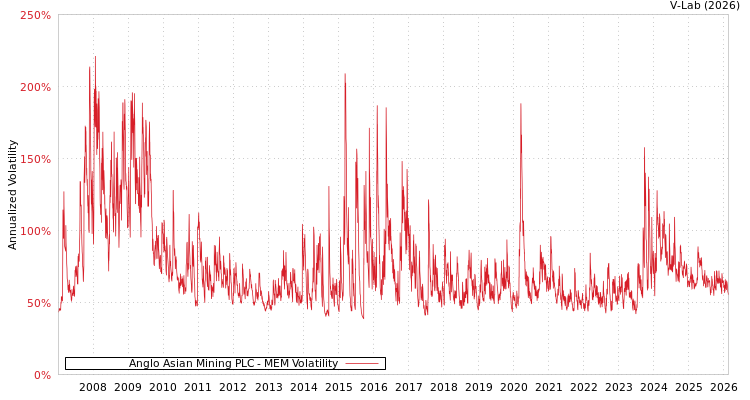 graph of Anglo Asian Mining PLC MEM
