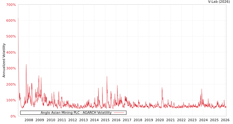 graph of Anglo Asian Mining PLC AGARCH