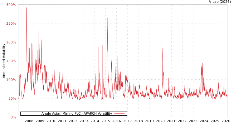 graph of Anglo Asian Mining PLC APARCH