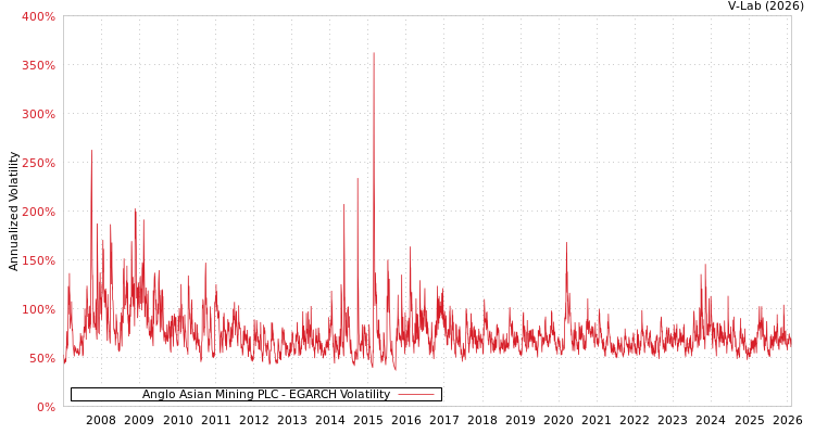 graph of Anglo Asian Mining PLC EGARCH