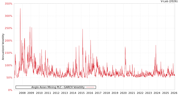 graph of Anglo Asian Mining PLC GARCH