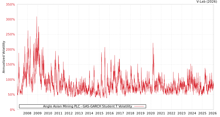 graph of Anglo Asian Mining PLC GAS-GARCH-T