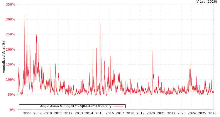 graph of Anglo Asian Mining PLC GJR-GARCH