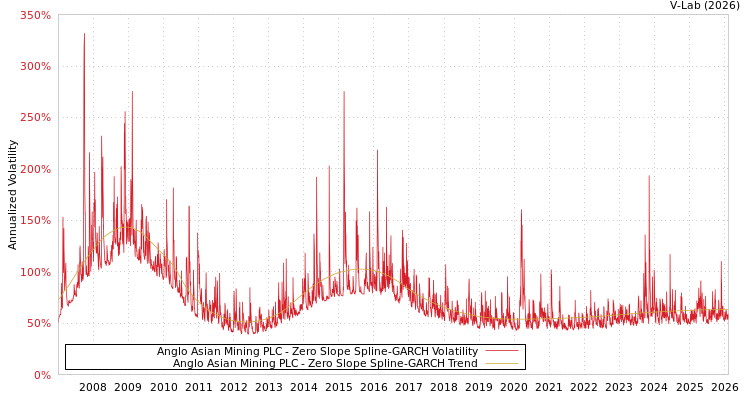 graph of Anglo Asian Mining PLC S0GARCH