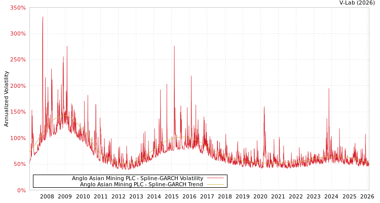 graph of Anglo Asian Mining PLC SGARCH