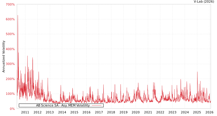 graph of AB Science SA AMEM