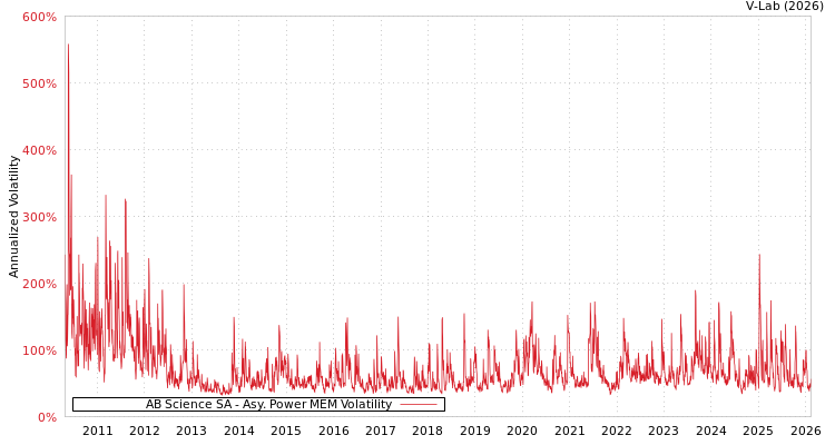 graph of AB Science SA APMEM
