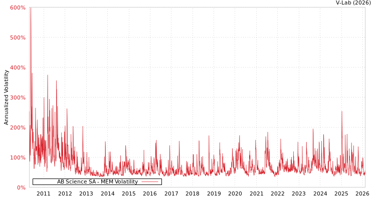 graph of AB Science SA MEM