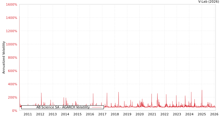 graph of AB Science SA AGARCH