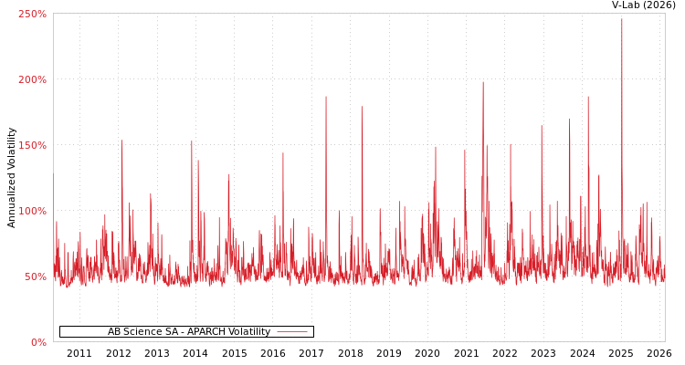 graph of AB Science SA APARCH