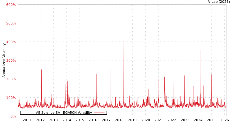 graph of AB Science SA EGARCH