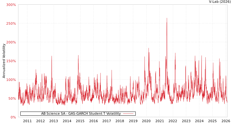 graph of AB Science SA GAS-GARCH-T