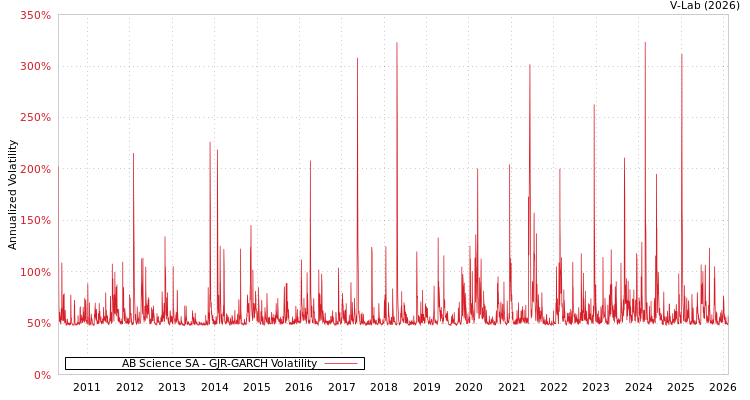 graph of AB Science SA GJR-GARCH