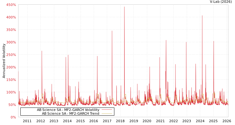 graph of AB Science SA MF2-GARCH