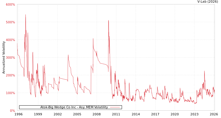 graph of Atok-Big Wedge Co Inc AMEM