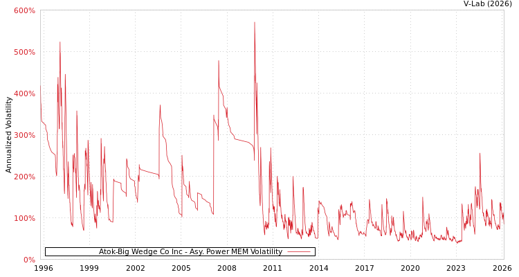 graph of Atok-Big Wedge Co Inc APMEM