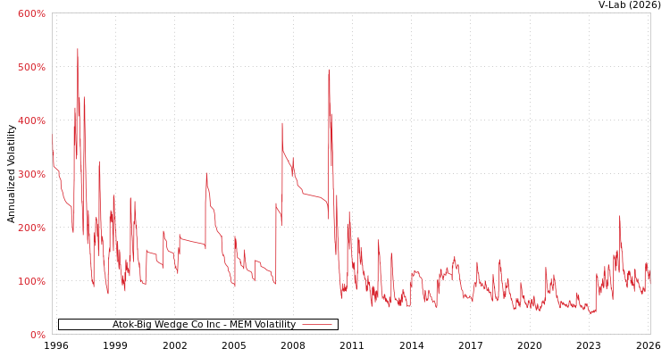 graph of Atok-Big Wedge Co Inc MEM