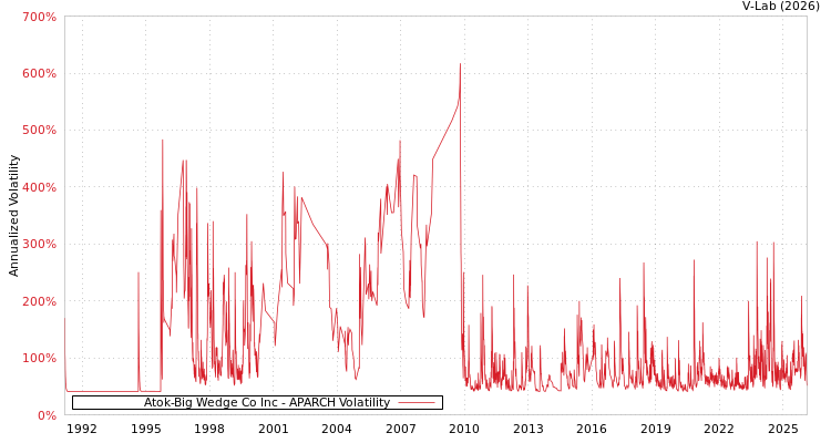 graph of Atok-Big Wedge Co Inc APARCH