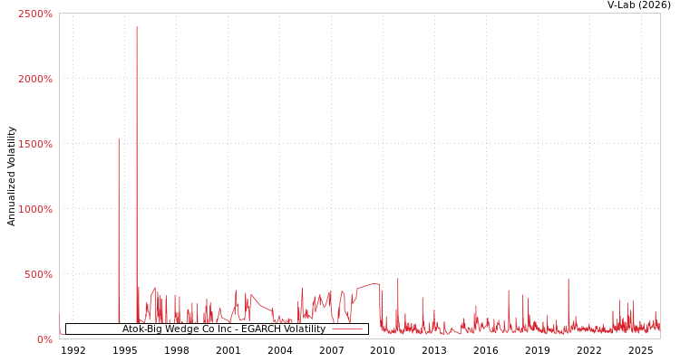 graph of Atok-Big Wedge Co Inc EGARCH