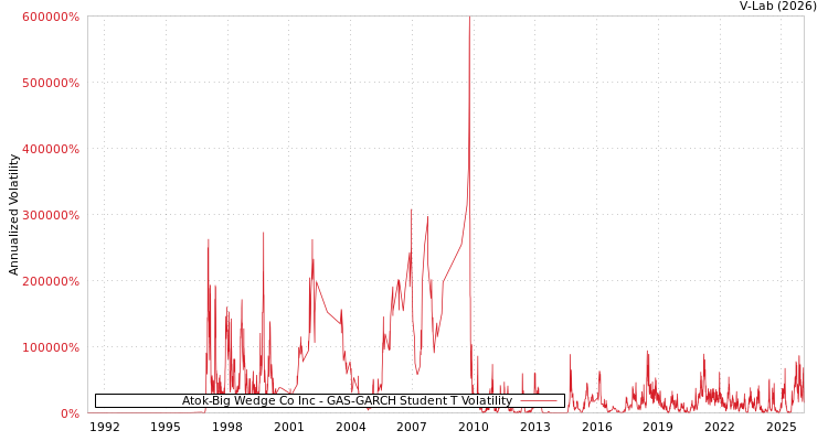 graph of Atok-Big Wedge Co Inc GAS-GARCH-T